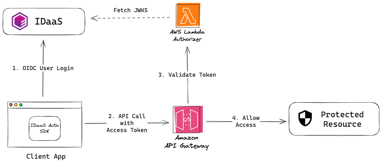 OIDC Architecture Diagram